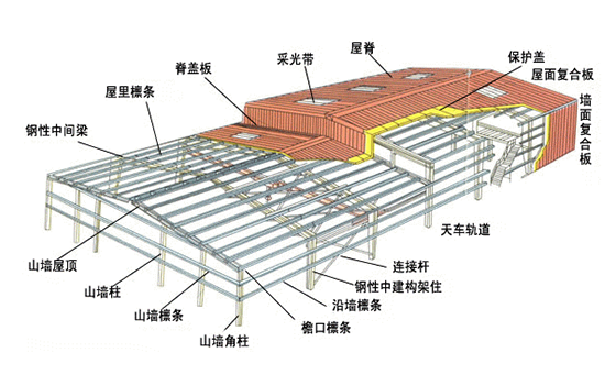 钢结构厂房